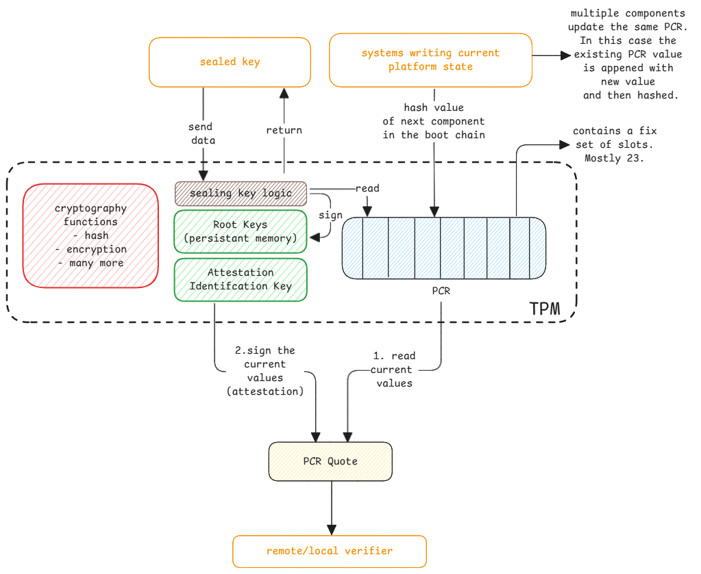 TPM Architecture
