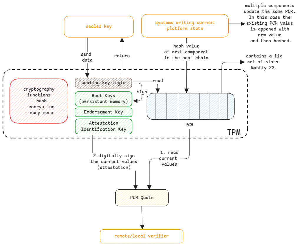 TPM Architecture