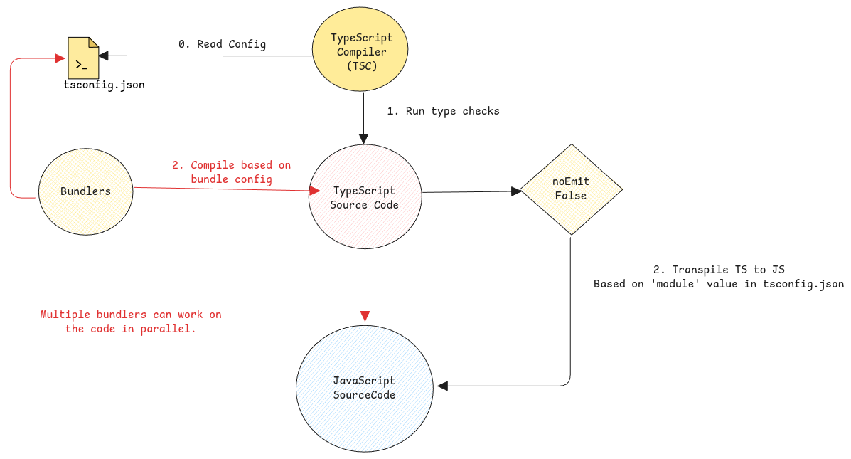 tsc workflow
