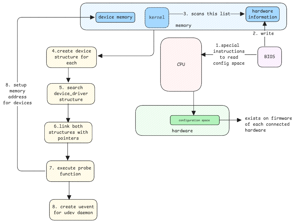 device-registration