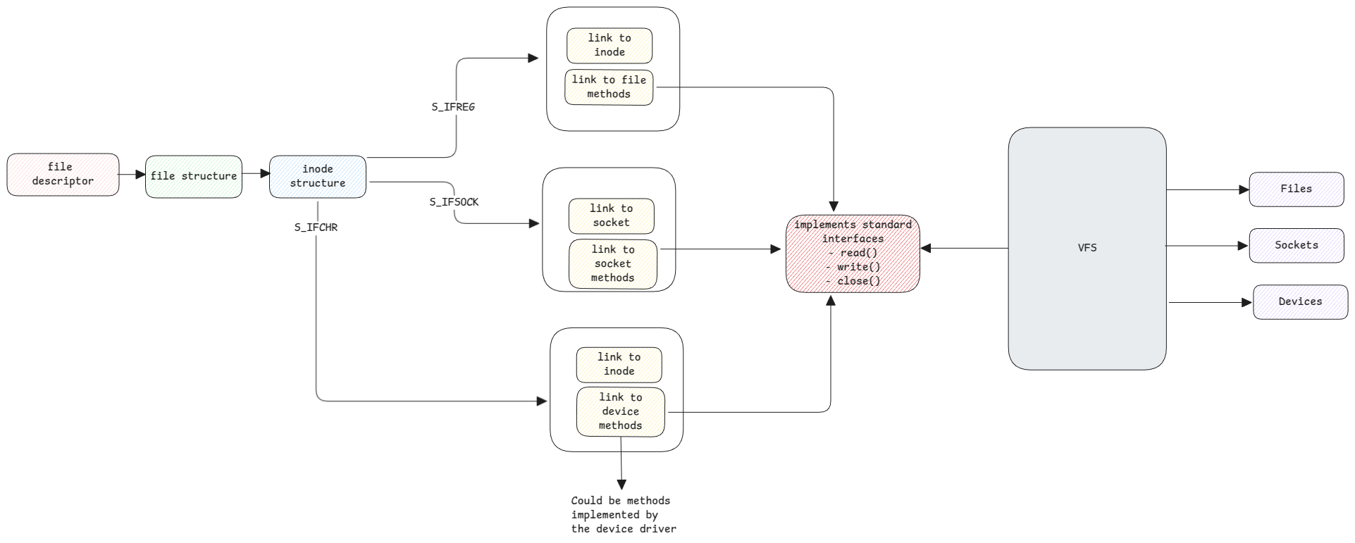 file descriptors