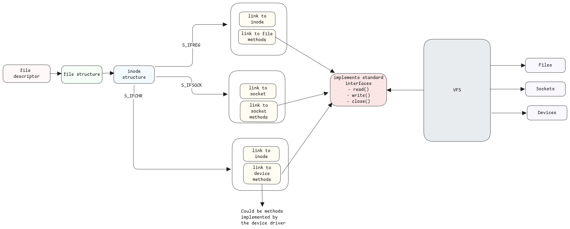 file descriptors