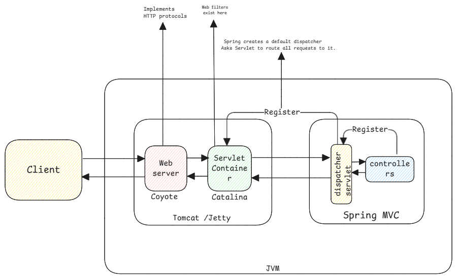 servlet-container