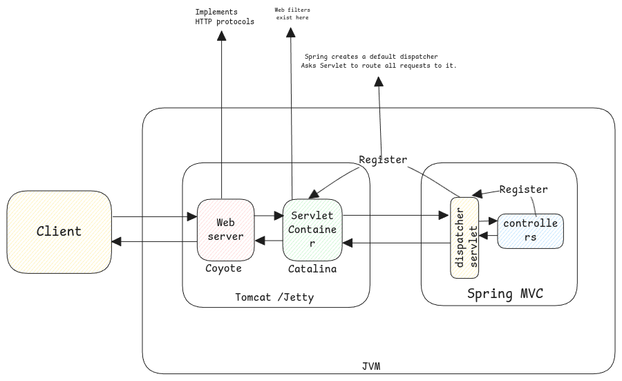 servlet-container