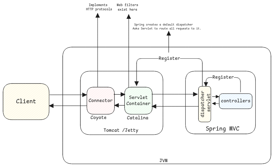 servlet-container