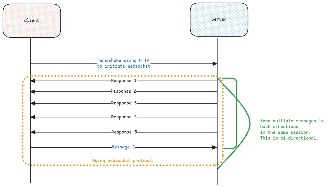 websockets