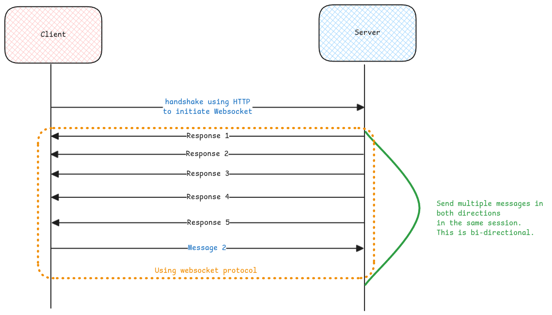 websockets