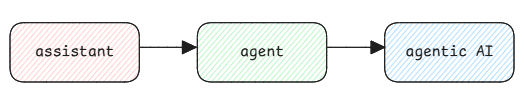 agent-levels