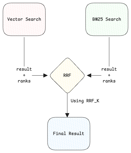 rrf-with-rrfk