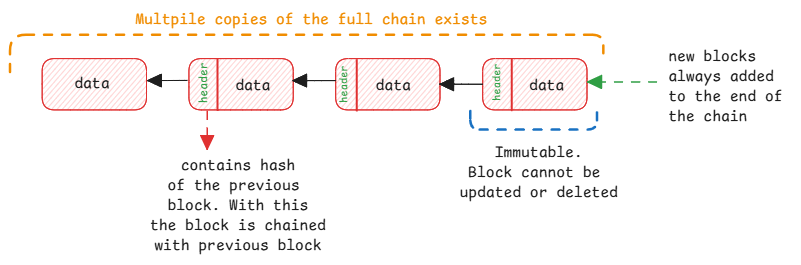 block-chain