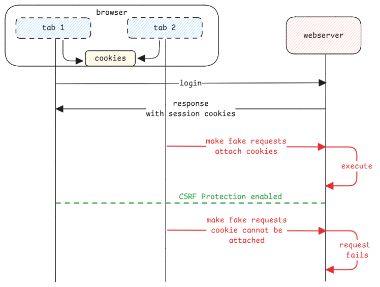 browser-csrf
