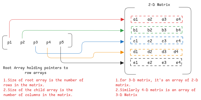 matrix-stored-as-arrays