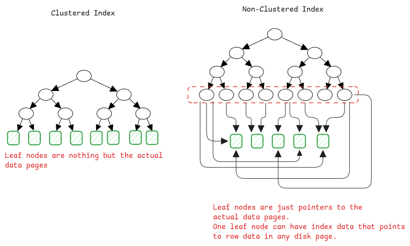 clustered-indexes