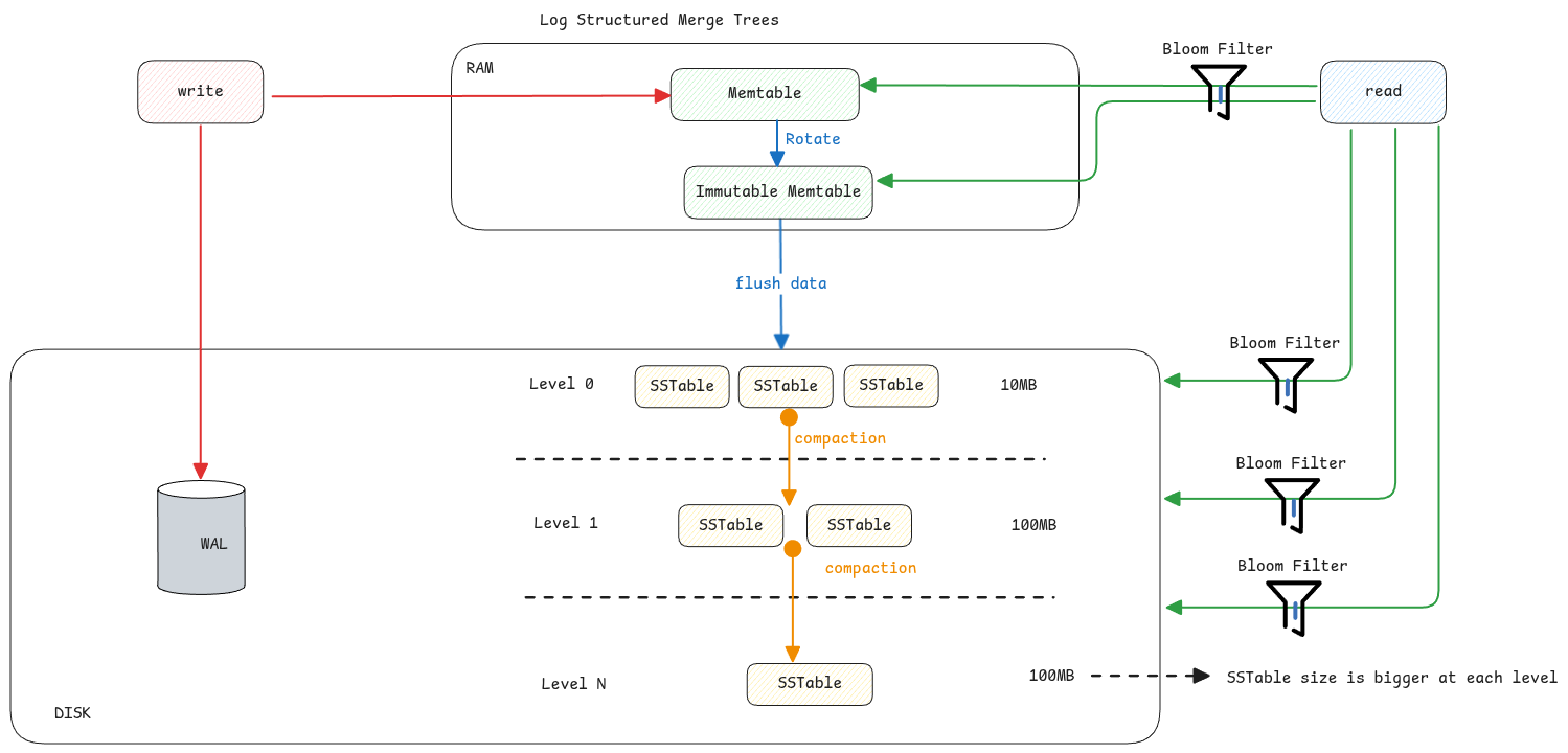 lsm trees