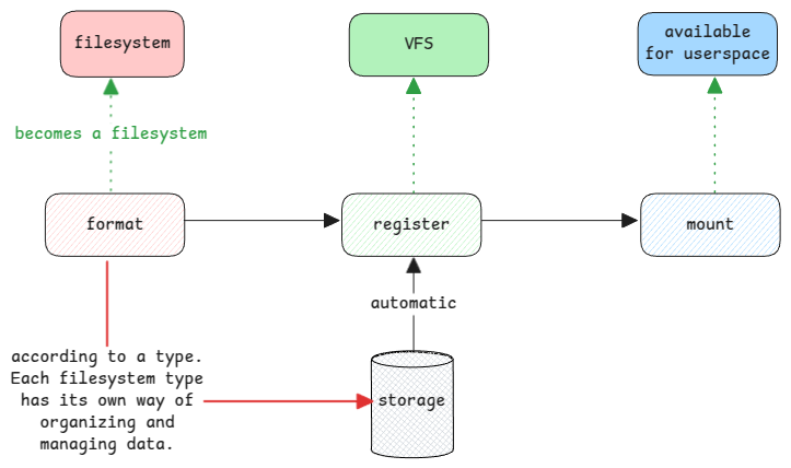 filesystem-and-tye