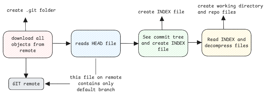Git Clone Steps
