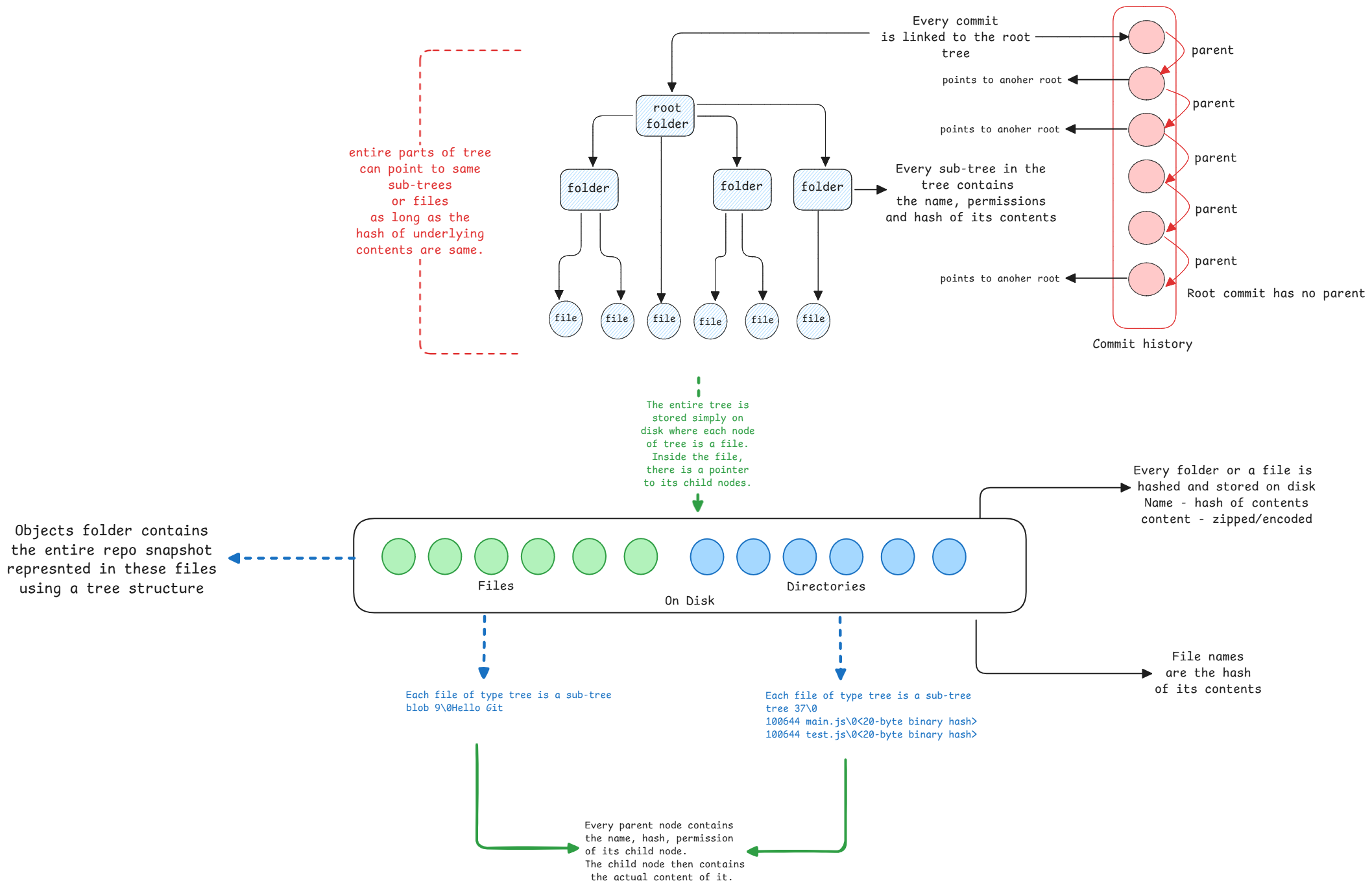 Git Storage Structure
