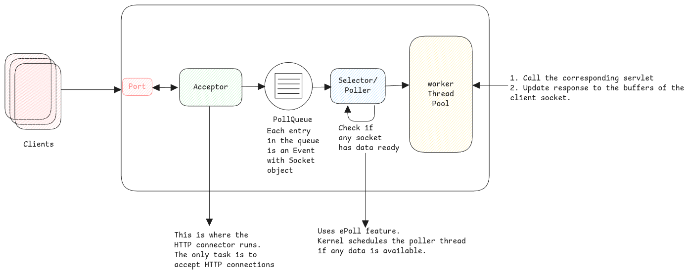 nio-message-processing