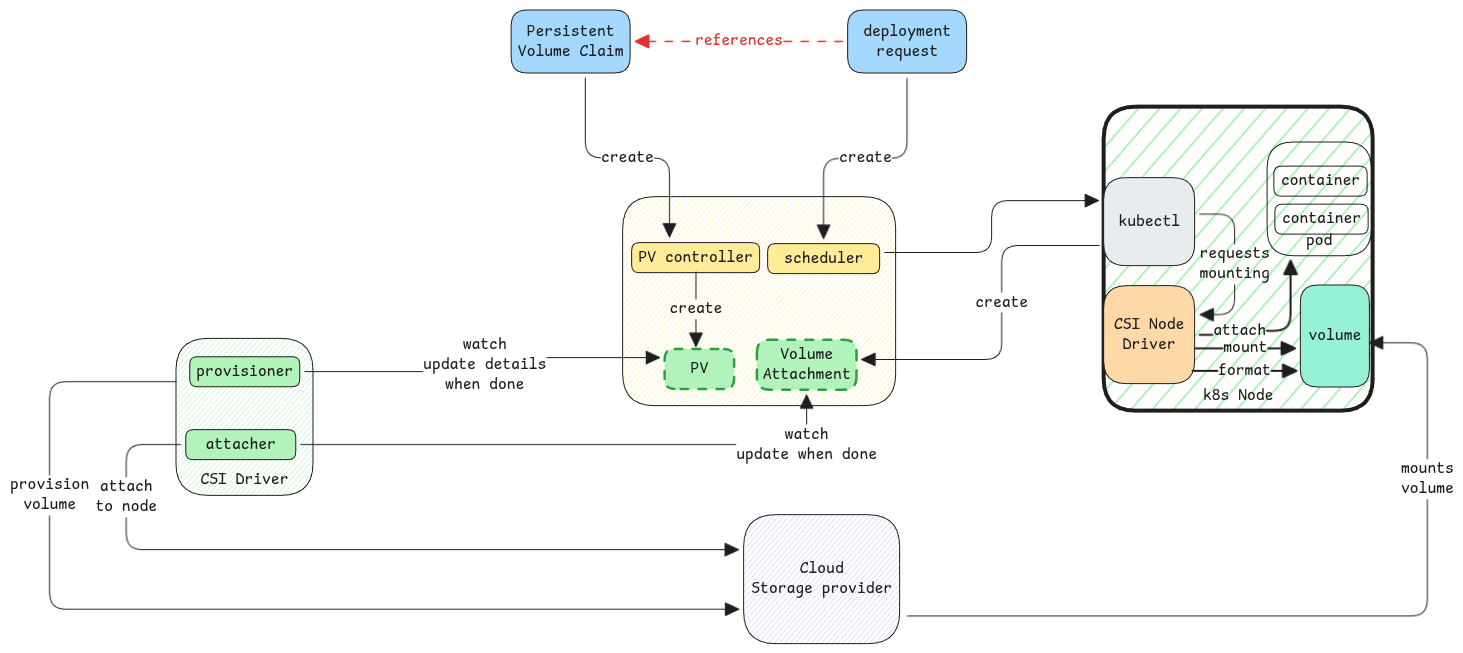 k8s-storage-components