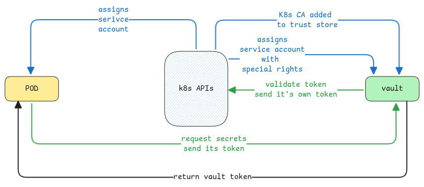 k8s-vault-auth