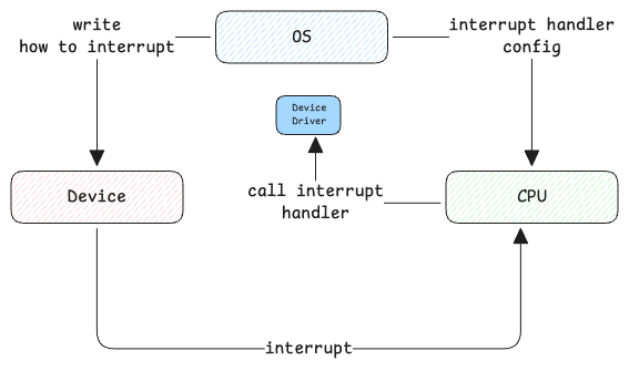 system call
