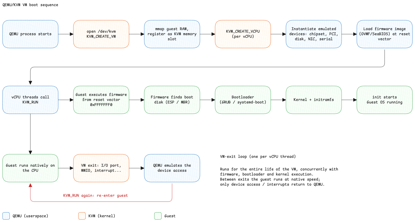 qemu