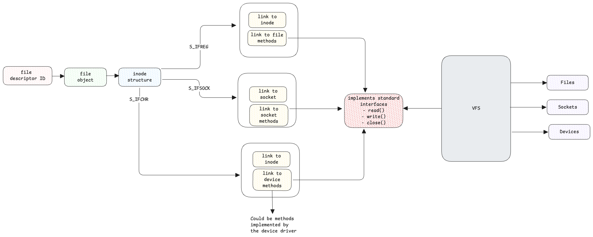 file descriptors