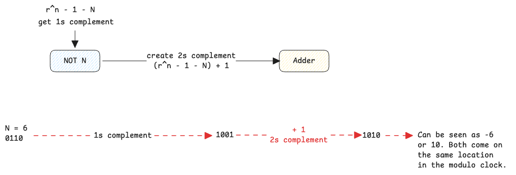 complement-hw