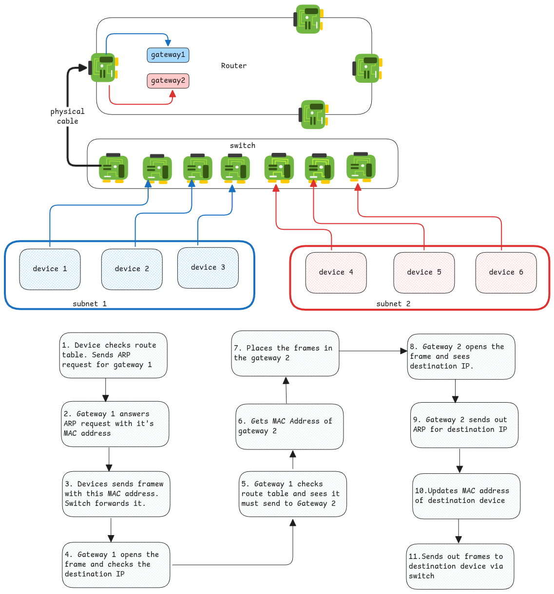 switch-router-interaction