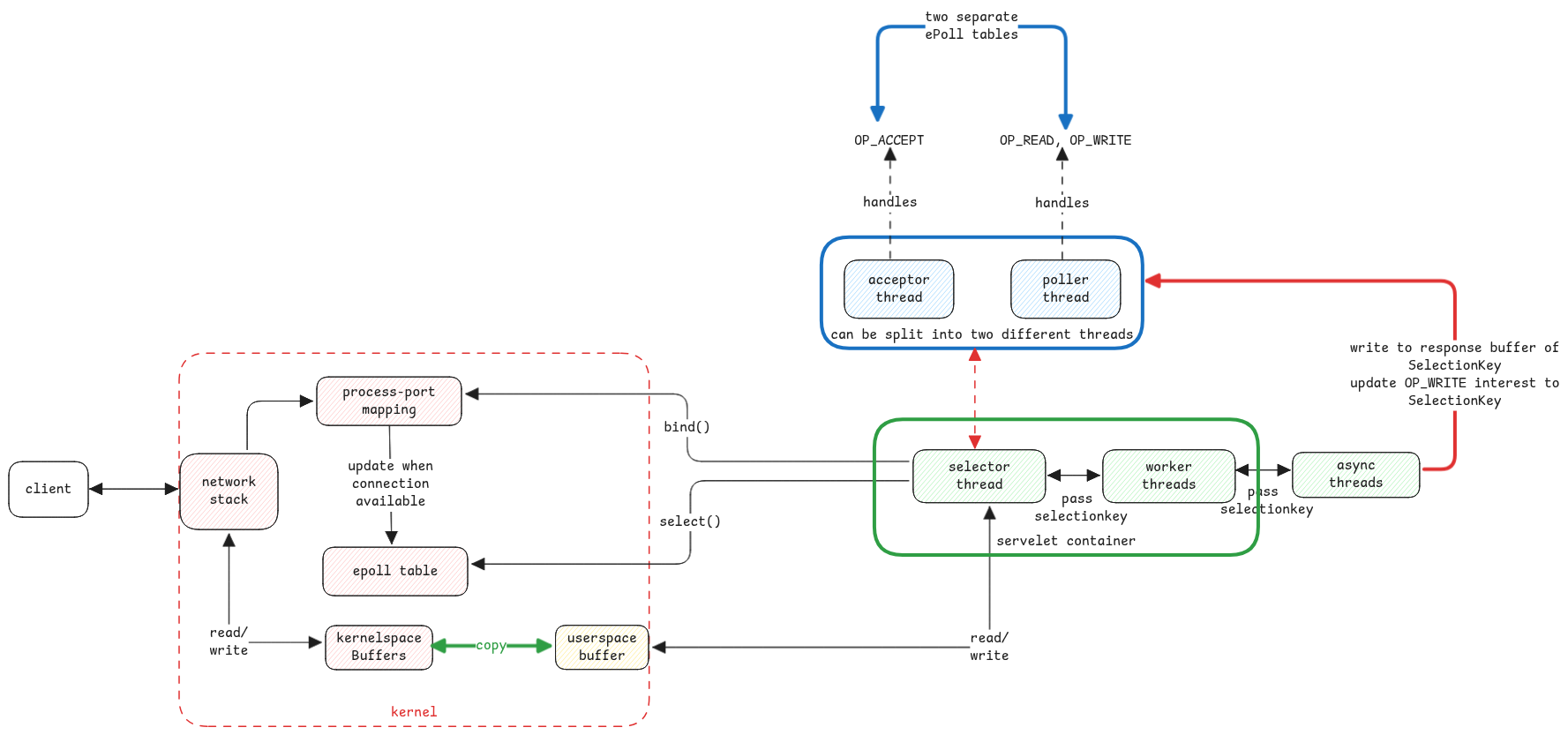 nio-low-level-details
