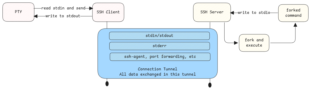 ssh-tunnel