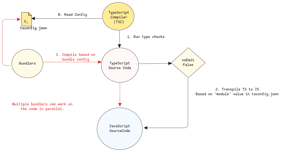 TypeScript Compiler workflow